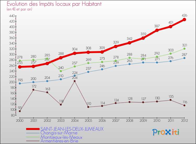 Evolution et montant des impôts locaux par Habitant pour SAINT-JEAN-LES-DEUX-JUMEAUX et les communes proches Comparaison des impôts locaux par habitant pour SAINT-JEAN-LES-DEUX-JUMEAUX et les communes voisines