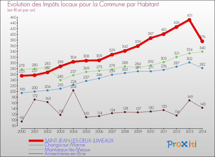 Evolution et montant des impôts locaux par Habitant pour SAINT-JEAN-LES-DEUX-JUMEAUX et les communes proches de 2000 à 2014 Comparaison des impôts locaux par habitant pour SAINT-JEAN-LES-DEUX-JUMEAUX et les communes voisines de 2000 à 2014