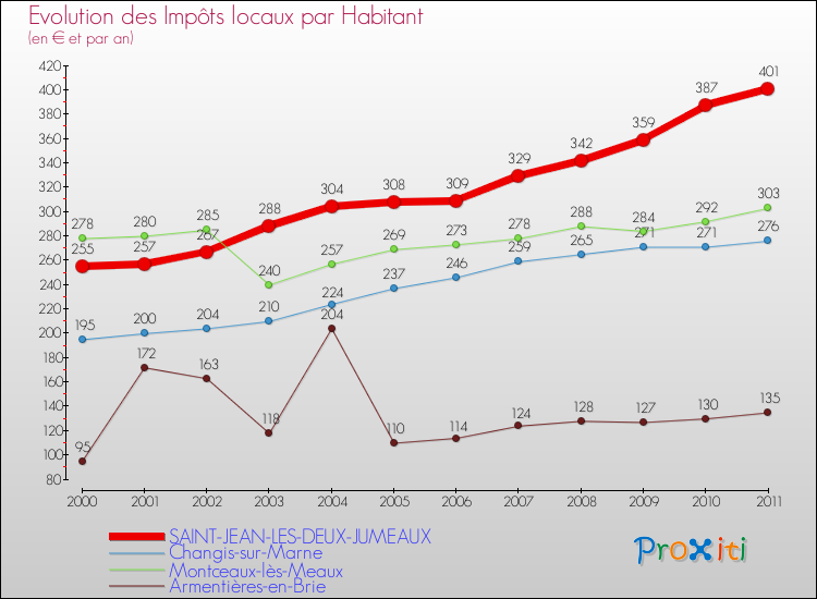 Evolution et montant des impôts locaux par Habitant pour SAINT-JEAN-LES-DEUX-JUMEAUX et les communes proches Comparaison des impôts locaux par habitant pour SAINT-JEAN-LES-DEUX-JUMEAUX et les communes voisines