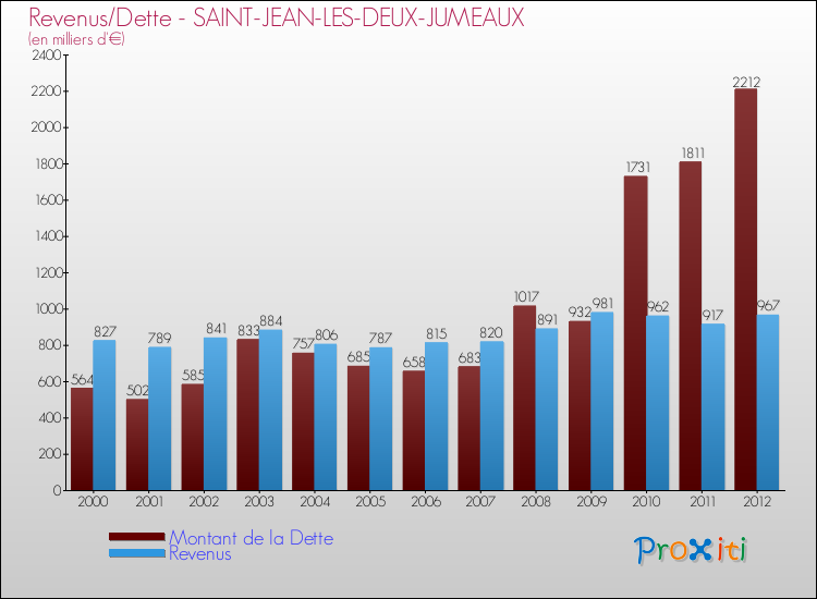 Evolution comparée de la dette et des revenus pour la commune de SAINT-JEAN-LES-DEUX-JUMEAUX de 2000 à 2012 Comparaison de la dette et des revenus pour SAINT-JEAN-LES-DEUX-JUMEAUX de 2000 à 2012