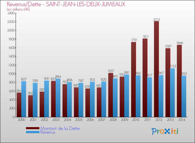 Evolution comparée de la dette et des revenus pour la commune de SAINT-JEAN-LES-DEUX-JUMEAUX de 2000 à 2014 Comparaison de la dette et des revenus pour SAINT-JEAN-LES-DEUX-JUMEAUX de 2000 à 2014