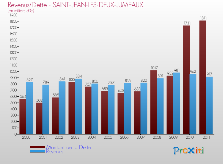 Evolution comparée de la dette et des revenus pour la commune de SAINT-JEAN-LES-DEUX-JUMEAUX de 2000 à 2011 Comparaison de la dette et des revenus pour SAINT-JEAN-LES-DEUX-JUMEAUX de 2000 à 2011