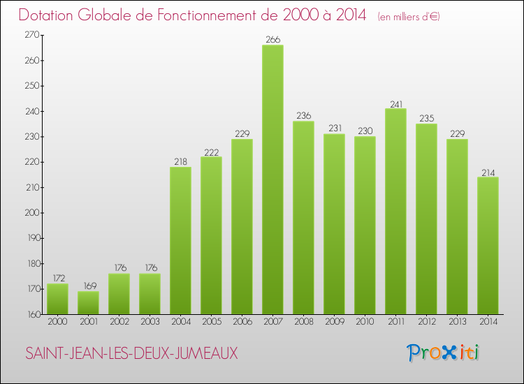 Evolution du montant de la Dotation Globale de Fonctionnement pour la commune de SAINT-JEAN-LES-DEUX-JUMEAUX de 2000 à 2014 Evolution du montant de la Dotation Globale de Fonctionnement pour SAINT-JEAN-LES-DEUX-JUMEAUX de 2000 à 2014