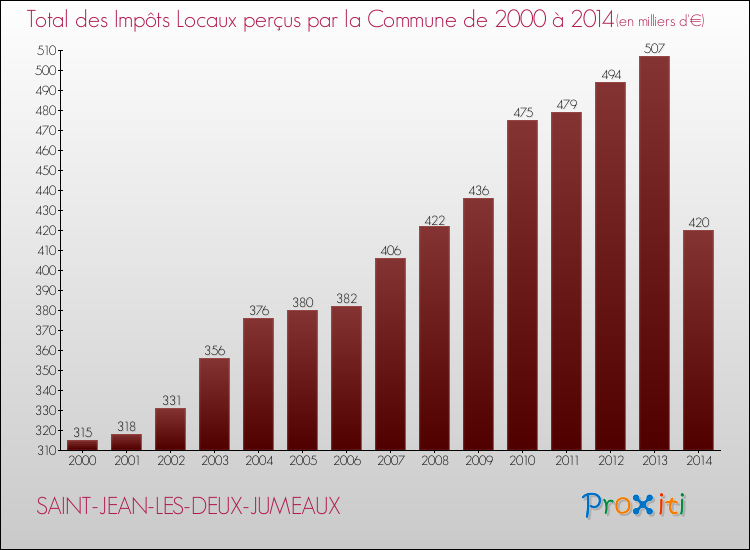Evolution des Impôts Locaux pour la commune de SAINT-JEAN-LES-DEUX-JUMEAUX de 2000 à 2014 Evolution des Impôts Locaux pour SAINT-JEAN-LES-DEUX-JUMEAUX de 2000 à 2014