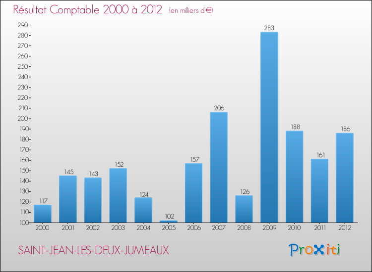 Evolution du résultat comptable pour la commune de SAINT-JEAN-LES-DEUX-JUMEAUX de 2000 à 2012 Evolution du résultat comptable pour SAINT-JEAN-LES-DEUX-JUMEAUX de 2000 à 2012