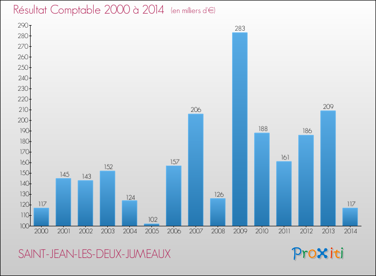 Evolution du résultat comptable pour la commune de SAINT-JEAN-LES-DEUX-JUMEAUX de 2000 à 2014 Evolution du résultat comptable pour SAINT-JEAN-LES-DEUX-JUMEAUX de 2000 à 2014