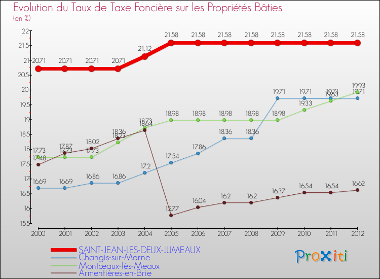 Evolution du taux de la taxe foncière sur le bati pour SAINT-JEAN-LES-DEUX-JUMEAUX et les communes proches de 2000 à 2012 Comparaison des taux de taxe foncière sur le bati pour SAINT-JEAN-LES-DEUX-JUMEAUX et les communes voisines de 2000 à 2012