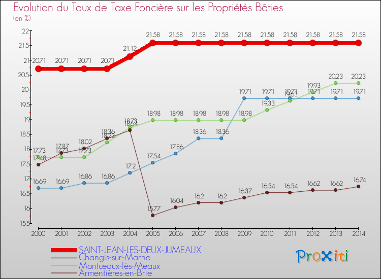 Evolution du taux de la taxe foncière sur le bati pour SAINT-JEAN-LES-DEUX-JUMEAUX et les communes proches de 2000 à 2014 Comparaison des taux de taxe foncière sur le bati pour SAINT-JEAN-LES-DEUX-JUMEAUX et les communes voisines de 2000 à 2014