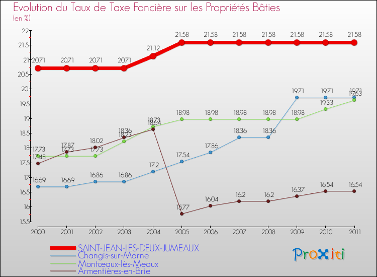 Evolution du taux de la taxe foncière sur le bati pour SAINT-JEAN-LES-DEUX-JUMEAUX et les communes proches Comparaison des taux de taxe foncière sur le bati pour SAINT-JEAN-LES-DEUX-JUMEAUX et les communes voisines