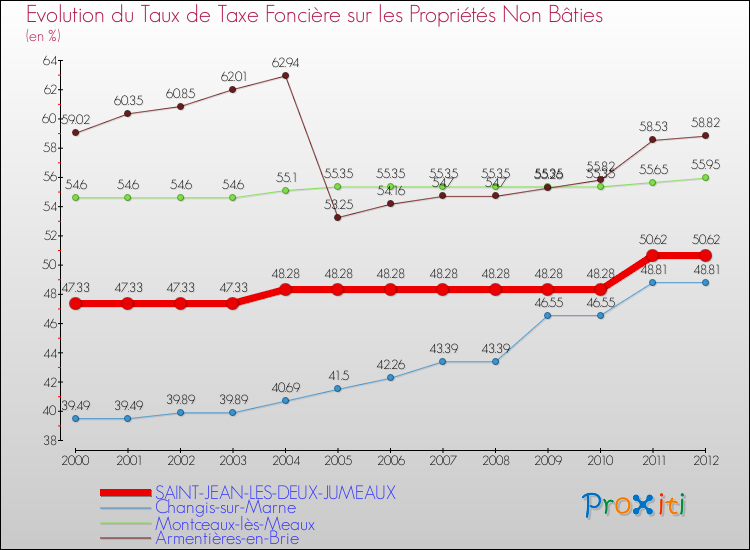 Evolution du taux de la taxe foncière sur les immeubles et terrains non batis pour SAINT-JEAN-LES-DEUX-JUMEAUX et les communes proches de 2000 à 2012 Comparaison des taux de la taxe foncière sur les immeubles et terrains non batis pour SAINT-JEAN-LES-DEUX-JUMEAUX et les communes voisines de 2000 à 2012