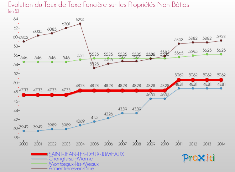 Evolution du taux de la taxe foncière sur les immeubles et terrains non batis pour SAINT-JEAN-LES-DEUX-JUMEAUX et les communes proches de 2000 à 2014 Comparaison des taux de la taxe foncière sur les immeubles et terrains non batis pour SAINT-JEAN-LES-DEUX-JUMEAUX et les communes voisines de 2000 à 2014
