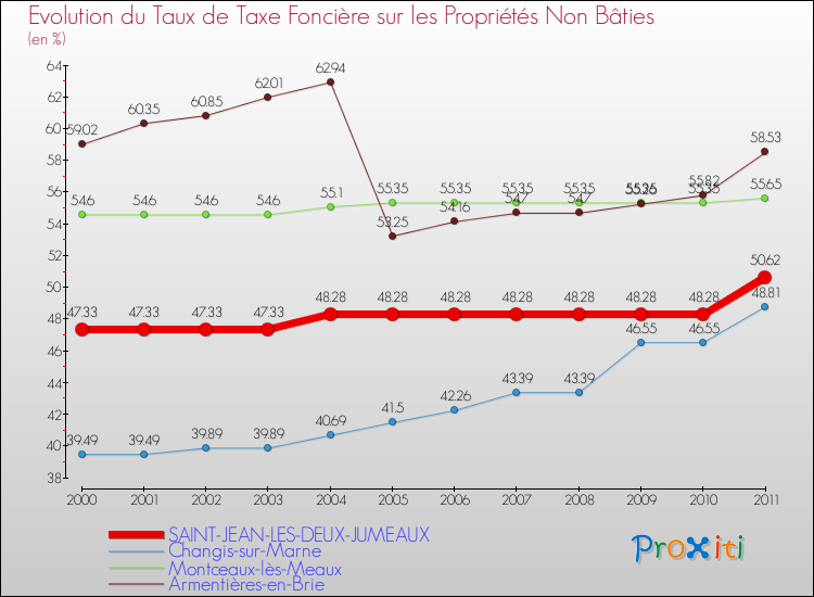 Evolution du taux de la taxe foncière sur les immeubles et terrains non batis pour SAINT-JEAN-LES-DEUX-JUMEAUX et les communes proches Comparaison des taux de la taxe foncière sur les immeubles et terrains non batis pour SAINT-JEAN-LES-DEUX-JUMEAUX et les communes voisines
