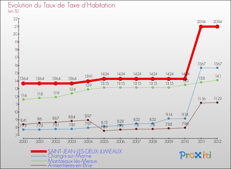 Evolution du taux de la taxe d'habitation pour SAINT-JEAN-LES-DEUX-JUMEAUX et les communes proches Comparaison des taux de la taxe d'habitation pour SAINT-JEAN-LES-DEUX-JUMEAUX et les communes voisines
