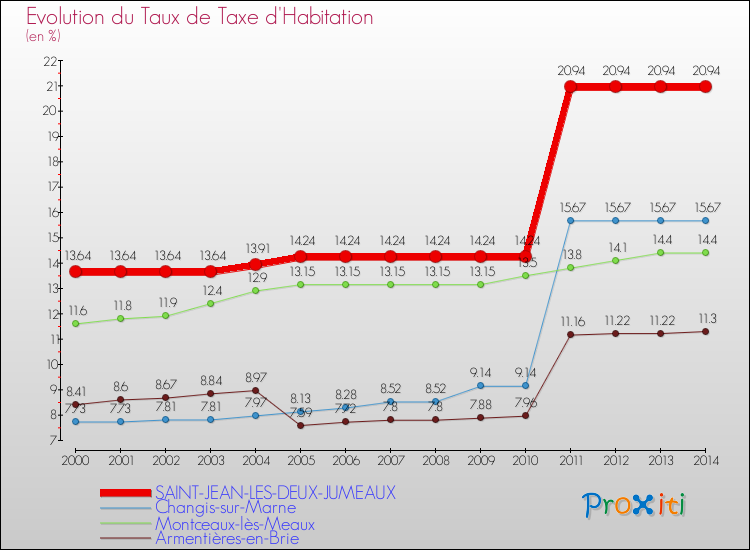 Evolution du taux de la taxe d'habitation pour SAINT-JEAN-LES-DEUX-JUMEAUX et les communes proches de 2000 à 2014 Comparaison des taux de la taxe d'habitation pour SAINT-JEAN-LES-DEUX-JUMEAUX et les communes voisines de 2000 à 2014