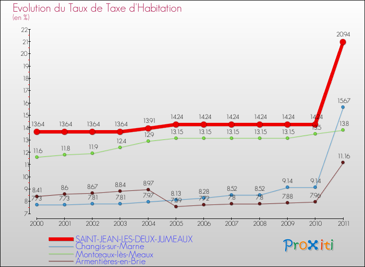 Evolution du taux de la taxe d'habitation pour SAINT-JEAN-LES-DEUX-JUMEAUX et les communes proches Comparaison des taux de la taxe d'habitation pour SAINT-JEAN-LES-DEUX-JUMEAUX et les communes voisines