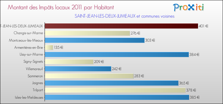 Montant des impôts locaux par Habitant pour SAINT-JEAN-LES-DEUX-JUMEAUX et les communes proches Comparaison des impôts locaux par habitant pour SAINT-JEAN-LES-DEUX-JUMEAUX et les communes voisines