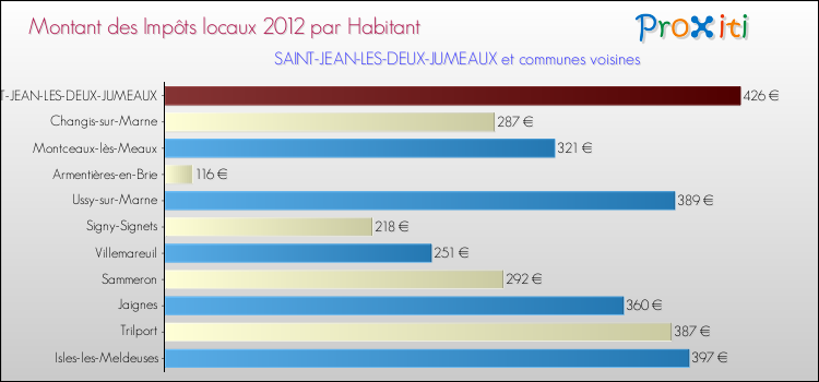 Montant des impôts locaux par Habitant pour SAINT-JEAN-LES-DEUX-JUMEAUX et les communes proches Comparaison des impôts locaux par habitant pour SAINT-JEAN-LES-DEUX-JUMEAUX et les communes voisines