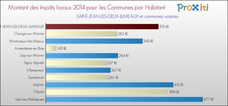 Montant des impôts locaux par Habitant pour SAINT-JEAN-LES-DEUX-JUMEAUX et les communes proches en 2014 Comparaison des impôts locaux par habitant pour SAINT-JEAN-LES-DEUX-JUMEAUX et les communes voisines en 2014