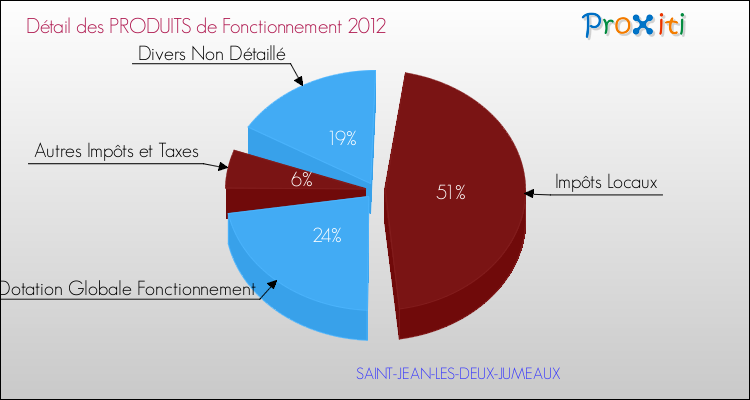 Décomposition du Budget de Fonctionnement 2012 de la commune de SAINT-JEAN-LES-DEUX-JUMEAUX Budget de Fonctionnement 2012 pour la commune de SAINT-JEAN-LES-DEUX-JUMEAUX
