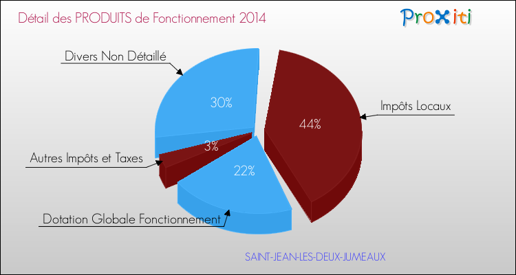 Décomposition du Budget de Fonctionnement 2014 de la commune de SAINT-JEAN-LES-DEUX-JUMEAUX Budget de Fonctionnement 2014 pour la commune de SAINT-JEAN-LES-DEUX-JUMEAUX