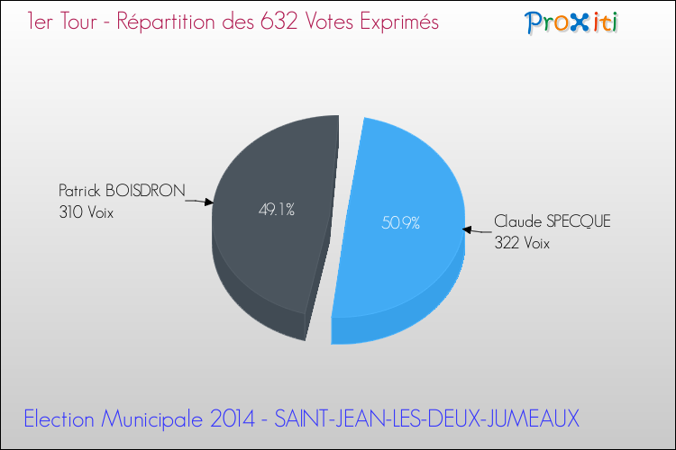 Répartition des votes exprimés au 1er Tour des Elections Municipales 2014 de la commune de SAINT-JEAN-LES-DEUX-JUMEAUX Elections Municipales 2014 - Répartition des votes exprimés au 1er Tour pour la commune de SAINT-JEAN-LES-DEUX-JUMEAUX