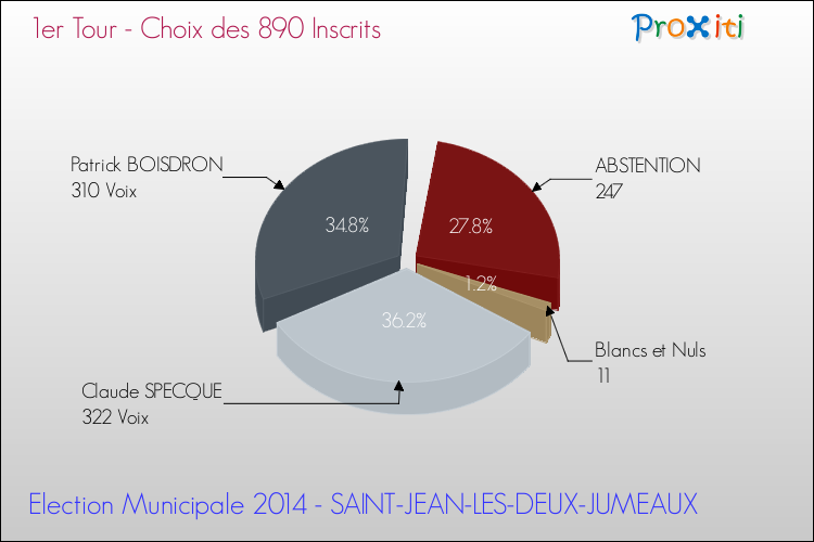 Résultats par rapport aux inscrits au 1er Tour des Elections Municipales 2014 de la commune de SAINT-JEAN-LES-DEUX-JUMEAUX Elections Municipales 2014 - Résultats par rapport aux inscrits au 1er Tour pour la commune de SAINT-JEAN-LES-DEUX-JUMEAUX