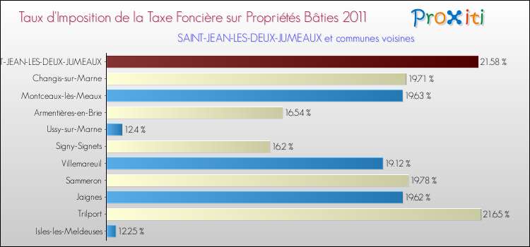 Taux d'imposition de la taxe foncière sur le bati 2011 pour SAINT-JEAN-LES-DEUX-JUMEAUX et les communes proches Comparaison des taux d'imposition de la taxe foncière sur le bati 2011 pour SAINT-JEAN-LES-DEUX-JUMEAUX et les communes voisines