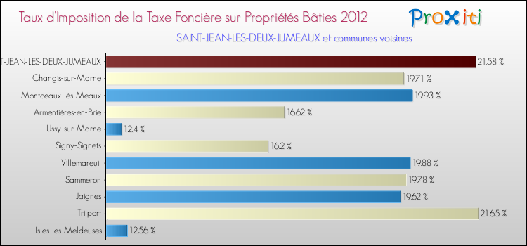 Taux d'imposition de la taxe foncière sur le bati 2012 pour SAINT-JEAN-LES-DEUX-JUMEAUX et les communes proches Comparaison des taux d'imposition de la taxe foncière sur le bati 2012 pour SAINT-JEAN-LES-DEUX-JUMEAUX et les communes voisines
