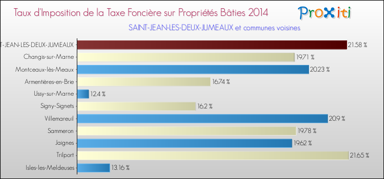 Taux d'imposition de la taxe foncière sur le bati 2014 pour SAINT-JEAN-LES-DEUX-JUMEAUX et les communes proches Comparaison des taux d'imposition de la taxe foncière sur le bati 2014 pour SAINT-JEAN-LES-DEUX-JUMEAUX et les communes voisines