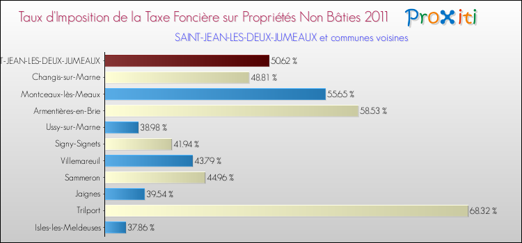 Taux d'imposition de la taxe foncière sur les immeubles et terrains non batis 2011 pour SAINT-JEAN-LES-DEUX-JUMEAUX et les communes proches Comparaison des taux d'imposition de la taxe foncière sur les immeubles et terrains non batis 2011 pour SAINT-JEAN-LES-DEUX-JUMEAUX et les communes voisines