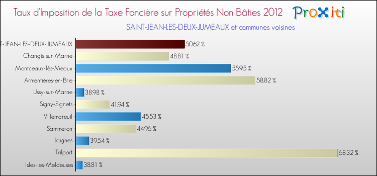 Taux d'imposition de la taxe foncière sur les immeubles et terrains non batis 2012 pour SAINT-JEAN-LES-DEUX-JUMEAUX et les communes proches Comparaison des taux d'imposition de la taxe foncière sur les immeubles et terrains non batis 2012 pour SAINT-JEAN-LES-DEUX-JUMEAUX et les communes voisines