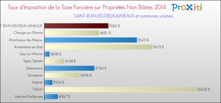 Taux d'imposition de la taxe foncière sur les immeubles et terrains non batis 2014 pour SAINT-JEAN-LES-DEUX-JUMEAUX et les communes proches Comparaison des taux d'imposition de la taxe foncière sur les immeubles et terrains non batis 2014 pour SAINT-JEAN-LES-DEUX-JUMEAUX et les communes voisines