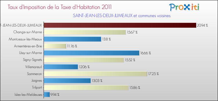 Taux d'imposition de la taxe d'habitation 2011 pour SAINT-JEAN-LES-DEUX-JUMEAUX et les communes proches Comparaison des taux d'imposition de la taxe d'habitation 2011 pour SAINT-JEAN-LES-DEUX-JUMEAUX et les communes voisines