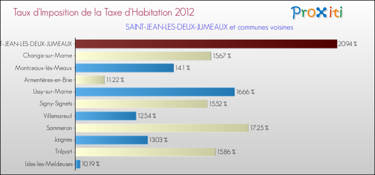 Taux d'imposition de la taxe d'habitation 2012 pour SAINT-JEAN-LES-DEUX-JUMEAUX et les communes proches Comparaison des taux d'imposition de la taxe d'habitation 2012 pour SAINT-JEAN-LES-DEUX-JUMEAUX et les communes voisines