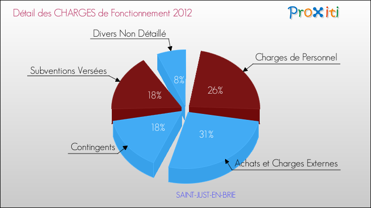 Décomposition des Charges de Fonctionnement 2012 de la commune de SAINT-JUST-EN-BRIE Charges de Fonctionnement 2012 pour la commune de SAINT-JUST-EN-BRIE