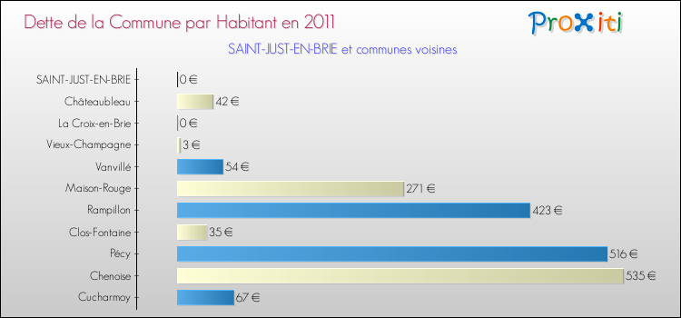 Dette par habitant de la commune en 2011 pour SAINT-JUST-EN-BRIE et les communes proches Comparaison de la dette par habitant de la commune en 2011 pour SAINT-JUST-EN-BRIE et les communes voisines