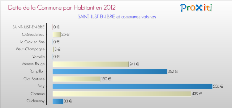 Dette par habitant de la commune en 2012 pour SAINT-JUST-EN-BRIE et les communes proches Comparaison de la dette par habitant de la commune en 2012 pour SAINT-JUST-EN-BRIE et les communes voisines