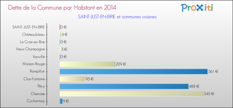 Dette par habitant de la commune en 2014 pour SAINT-JUST-EN-BRIE et les communes proches Comparaison de la dette par habitant de la commune en 2014 pour SAINT-JUST-EN-BRIE et les communes voisines