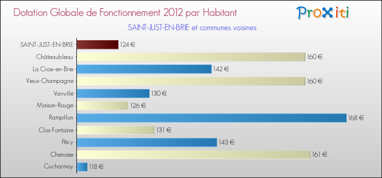 Montant des dotations globales de fonctionnement DGF par Habitant pour SAINT-JUST-EN-BRIE et les communes proches Comparaison des des dotations globales de fonctionnement DGF par habitant pour SAINT-JUST-EN-BRIE et les communes voisines