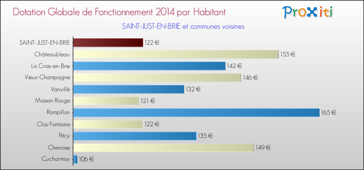 Montant des dotations globales de fonctionnement DGF par Habitant pour SAINT-JUST-EN-BRIE et les communes proches en 2014. Comparaison des des dotations globales de fonctionnement DGF par habitant pour SAINT-JUST-EN-BRIE et les communes voisines en 2014.