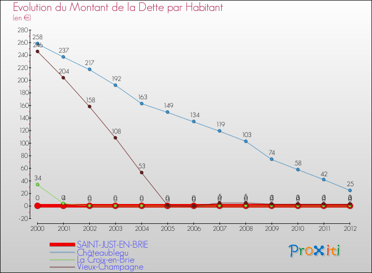 Evolution de la dette par habitant pour la commune de SAINT-JUST-EN-BRIE et les communes proches de 2000 à 2012 Comparaison de la dette par habitant pour SAINT-JUST-EN-BRIE et les communes voisines de 2000 à 2012