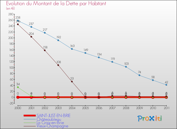 Evolution de la dette par habitant pour la commune de SAINT-JUST-EN-BRIE et les communes proches Comparaison de la dette par habitant pour SAINT-JUST-EN-BRIE et les communes voisines