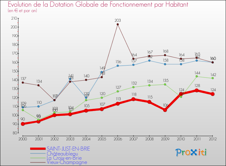 Evolution et montant de la dotation globale de fonctionnement par Habitant pour SAINT-JUST-EN-BRIE et les communes proches Comparaison des dotations globales de fonctionnement par habitant pour SAINT-JUST-EN-BRIE et les communes voisines