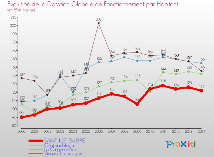 Evolution et montant de la dotation globale de fonctionnement par Habitant pour SAINT-JUST-EN-BRIE et les communes proches de 2000 à 2014. Comparaison des dotations globales de fonctionnement par habitant pour SAINT-JUST-EN-BRIE et les communes voisines de 2000 à 2014.
