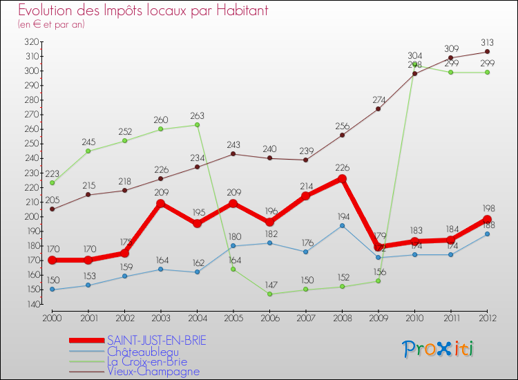 Evolution et montant des impôts locaux par Habitant pour SAINT-JUST-EN-BRIE et les communes proches Comparaison des impôts locaux par habitant pour SAINT-JUST-EN-BRIE et les communes voisines