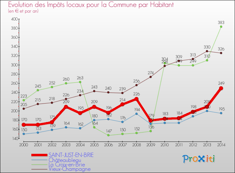 Evolution et montant des impôts locaux par Habitant pour SAINT-JUST-EN-BRIE et les communes proches de 2000 à 2014 Comparaison des impôts locaux par habitant pour SAINT-JUST-EN-BRIE et les communes voisines de 2000 à 2014