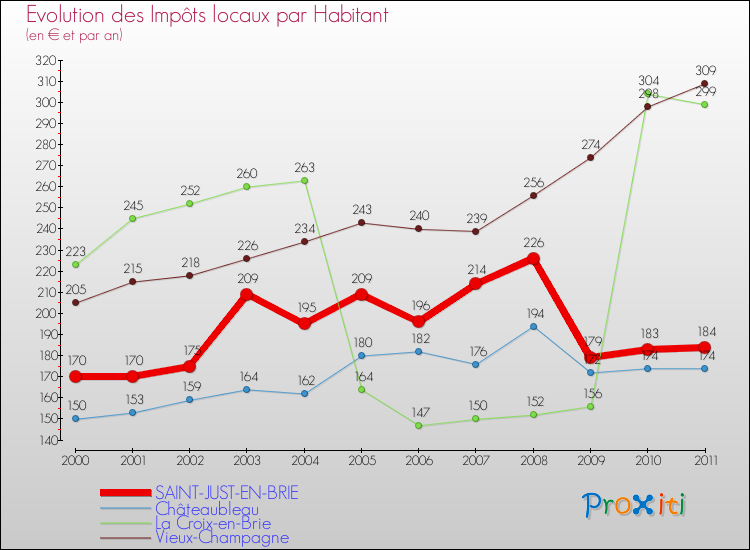 Evolution et montant des impôts locaux par Habitant pour SAINT-JUST-EN-BRIE et les communes proches Comparaison des impôts locaux par habitant pour SAINT-JUST-EN-BRIE et les communes voisines