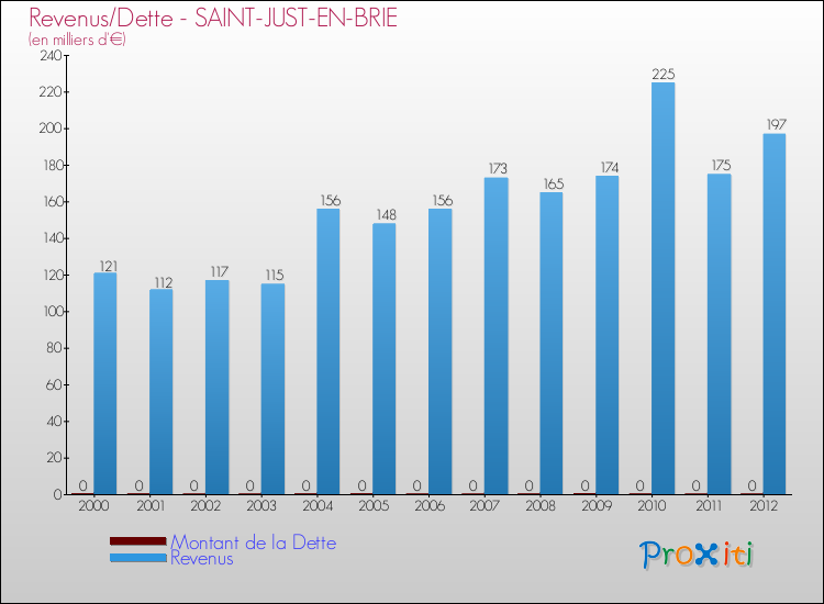 Evolution comparée de la dette et des revenus pour la commune de SAINT-JUST-EN-BRIE de 2000 à 2012 Comparaison de la dette et des revenus pour SAINT-JUST-EN-BRIE de 2000 à 2012