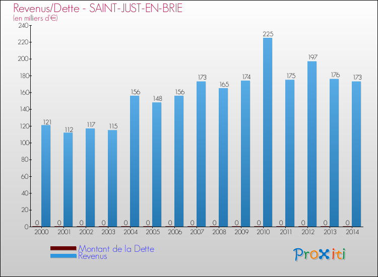 Evolution comparée de la dette et des revenus pour la commune de SAINT-JUST-EN-BRIE de 2000 à 2014 Comparaison de la dette et des revenus pour SAINT-JUST-EN-BRIE de 2000 à 2014