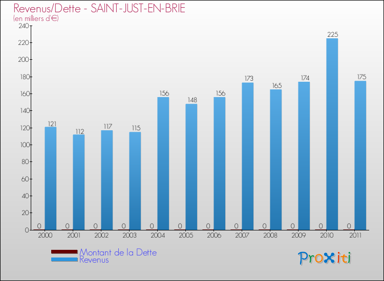 Evolution comparée de la dette et des revenus pour la commune de SAINT-JUST-EN-BRIE de 2000 à 2011 Comparaison de la dette et des revenus pour SAINT-JUST-EN-BRIE de 2000 à 2011